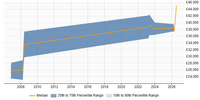 Salary distribution trend for Lecturer job vacancies in West Yorkshire