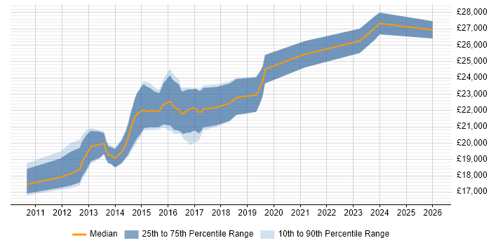 Salary distribution trend for 1st/2nd Line Service Desk Analyst job vacancies in Leeds