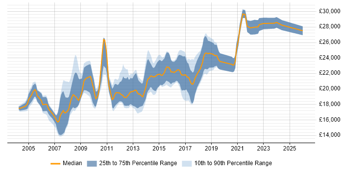 Salary distribution trend for 1st/2nd Line Support job vacancies in Leeds