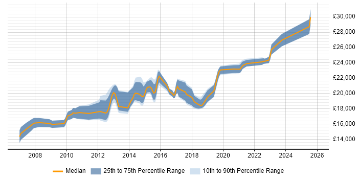 Salary distribution trend for 1st Line Service Desk Analyst job vacancies in Leeds