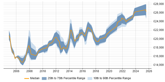 Salary distribution trend for 1st Line Support Analyst job vacancies in Leeds