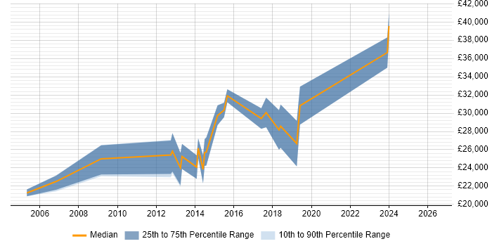 Salary distribution trend for 2nd Line Network Engineer job vacancies in Leeds