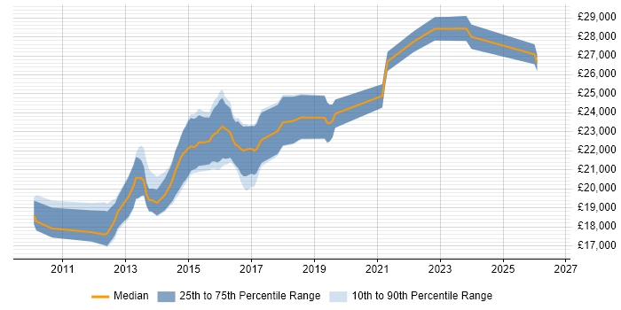 Salary distribution trend for 2nd Line Service Desk Analyst job vacancies in Leeds