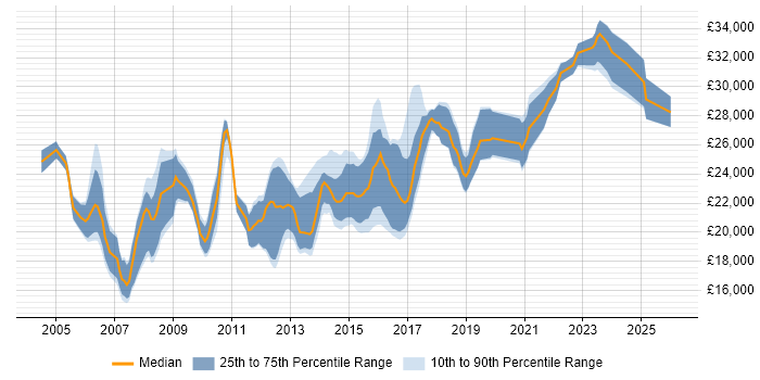 Salary distribution trend for 2nd Line Support Analyst job vacancies in Leeds