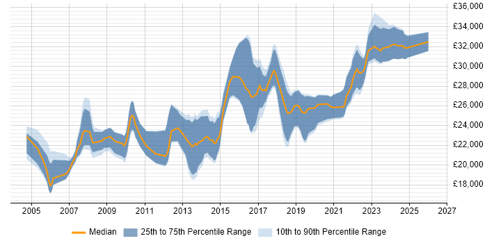 Salary distribution trend for 2nd Line Support Engineer job vacancies in Leeds