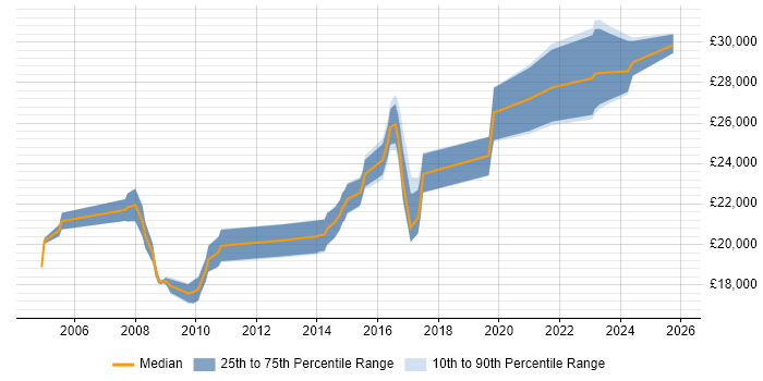 Salary distribution trend for 2nd Line Support Technician job vacancies in Leeds
