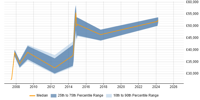 Salary distribution trend for jobs in Leeds citing 3D Graphics