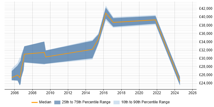 Salary distribution trend for jobs in Leeds citing 3D Modelling
