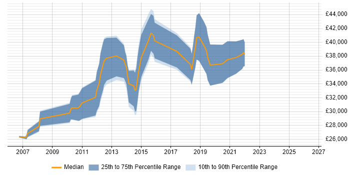 Salary distribution trend for 3rd Line Network Engineer job vacancies in Leeds