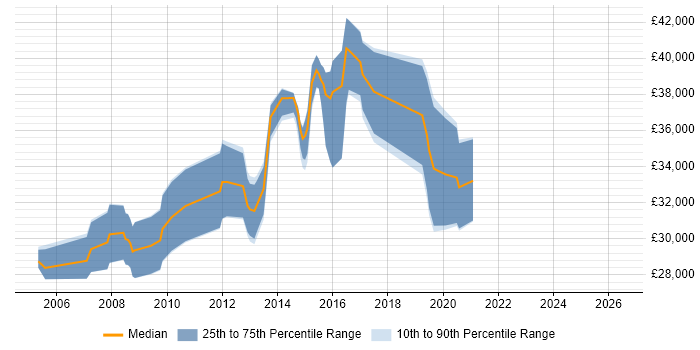 Salary distribution trend for 3rd Line Technical Engineer job vacancies in Leeds