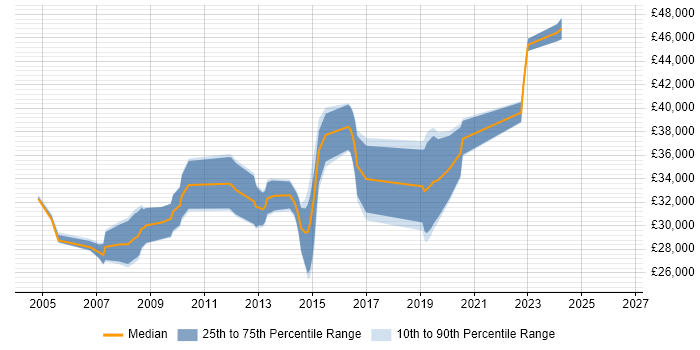 Salary distribution trend for 3rd Line Technical Support job vacancies in Leeds