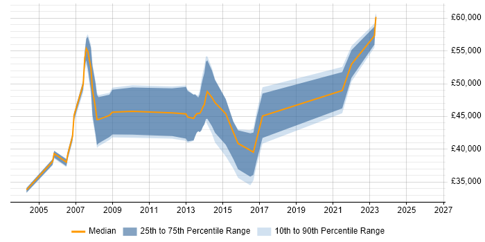 Salary distribution trend for jobs in Leeds citing 802.1X