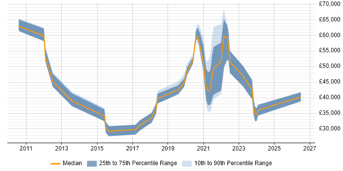 Salary distribution trend for jobs in Leeds citing A/B Testing
