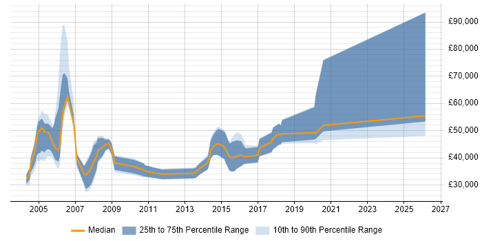 Salary distribution trend for jobs in Leeds citing ACCA
