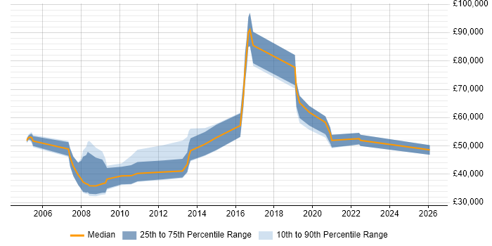 Salary distribution trend for Account Director job vacancies in Leeds