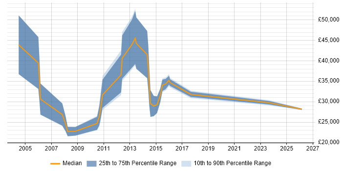 Salary distribution trend for Account Executive job vacancies in Leeds