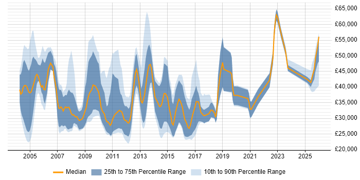 Salary distribution trend for Account Manager job vacancies in Leeds
