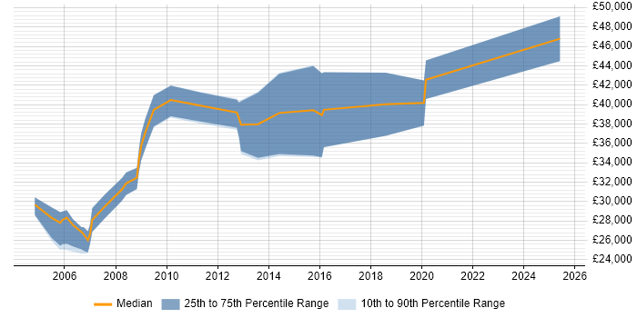 Salary distribution trend for Accountant job vacancies in Leeds Salary distribution trend for Accountant job vacancies in Leeds