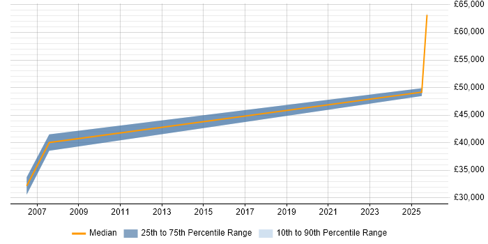 Salary distribution trend for jobs in Leeds citing Acoustics