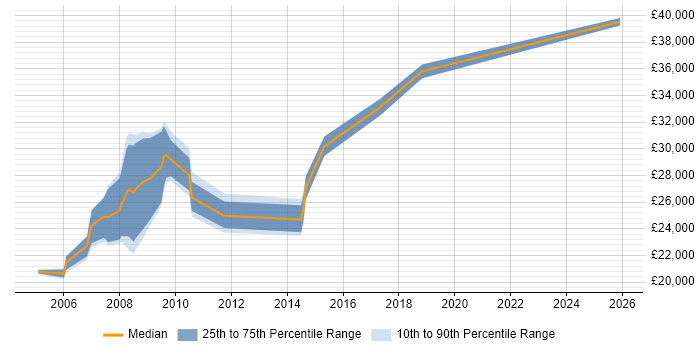 Salary distribution trend for jobs in Leeds citing ActionScript 2.0