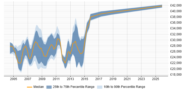 Salary distribution trend for jobs in Leeds citing ActionScript