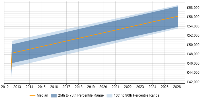 Salary distribution trend for jobs in Leeds citing Adaptive Security