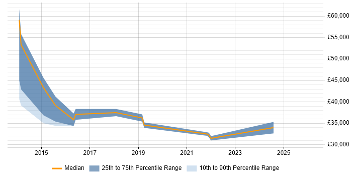 Salary distribution trend for jobs in Leeds citing Adobe Campaign