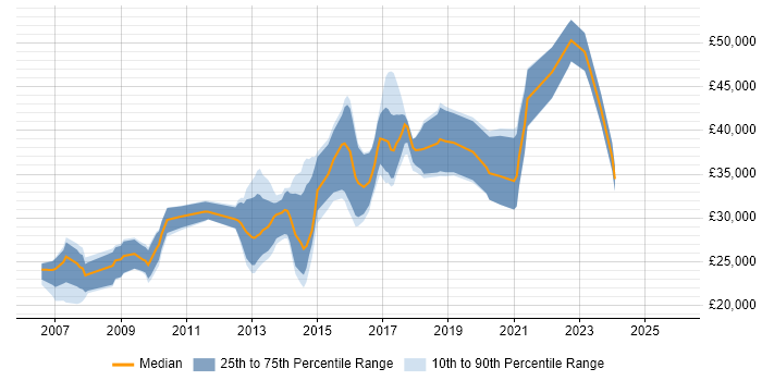 Salary distribution trend for jobs in Leeds citing Adobe Creative Suite