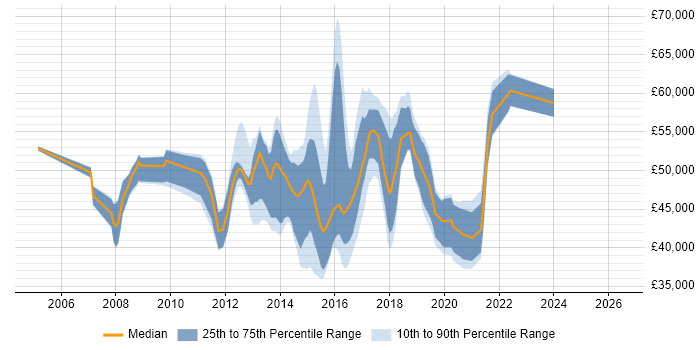 Salary distribution trend for Agile Project Manager job vacancies in Leeds
