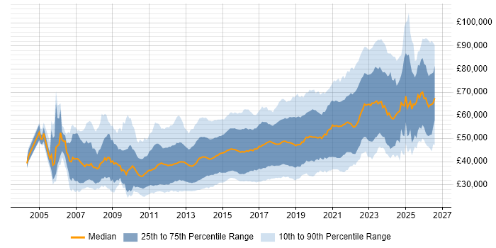 Salary distribution trend for jobs in Leeds citing Agile
