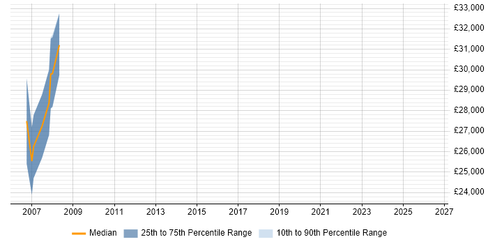 Salary distribution trend for jobs in Leeds citing Allen-Bradley