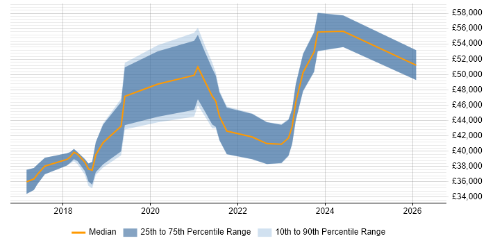 Salary distribution trend for jobs in Leeds citing Alteryx