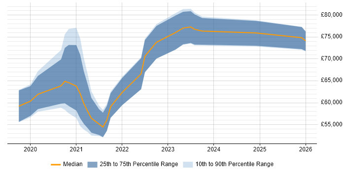 Salary distribution trend for jobs in Leeds citing Amazon Athena