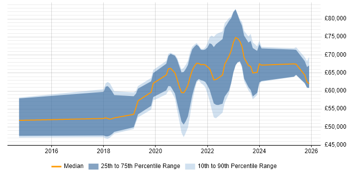 Salary distribution trend for jobs in Leeds citing Amazon CloudWatch