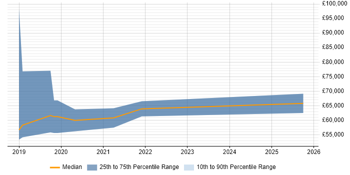 Salary distribution trend for jobs in Leeds citing Amazon Cognito