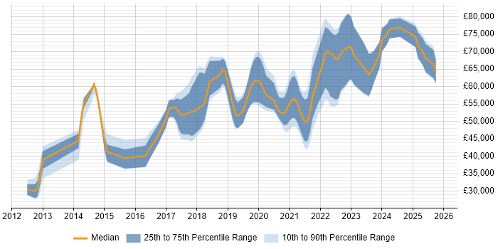 Salary distribution trend for jobs in Leeds citing Amazon EC2