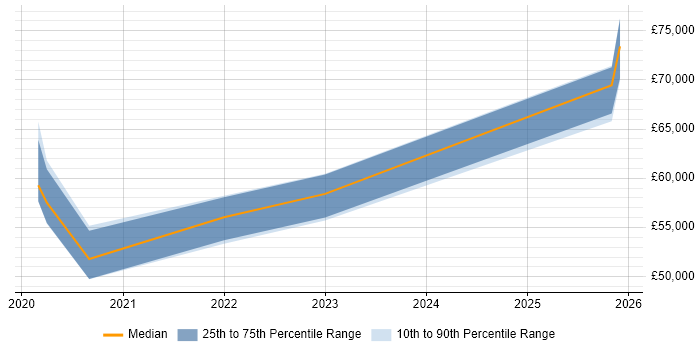 Salary distribution trend for jobs in Leeds citing Amazon ECR