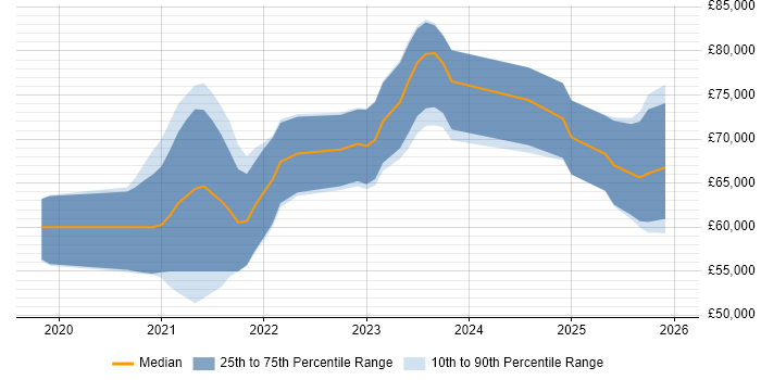 Salary distribution trend for jobs in Leeds citing Amazon EKS