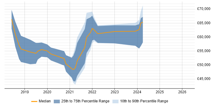 Salary distribution trend for jobs in Leeds citing Amazon Kinesis