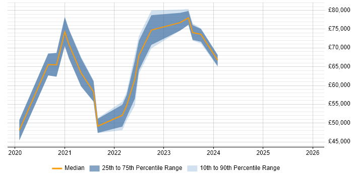 Salary distribution trend for jobs in Leeds citing Amazon QuickSight
