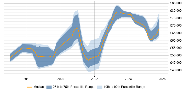 Salary distribution trend for jobs in Leeds citing Amazon Redshift