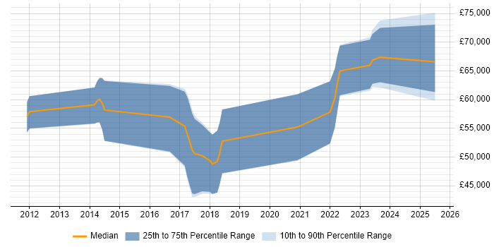 Salary distribution trend for jobs in Leeds citing AMQP Salary distribution trend for jobs in Leeds citing AMQP