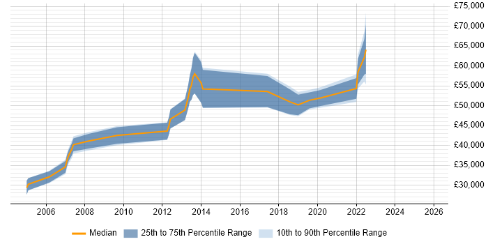 Salary distribution trend for jobs in Leeds citing Analytical Modelling