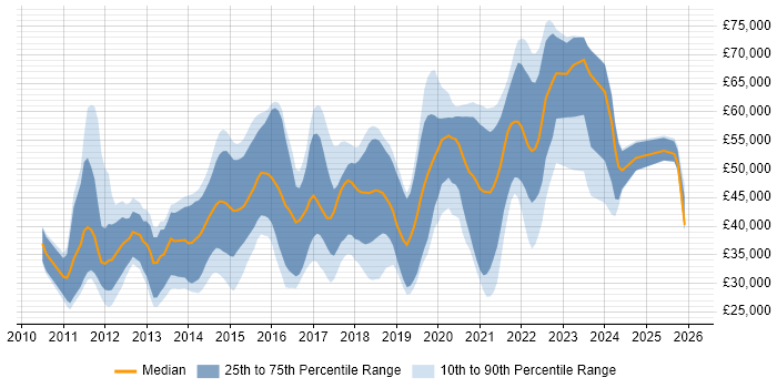 Salary distribution trend for jobs in Leeds citing Android