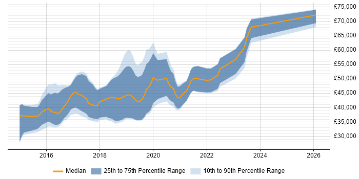Salary distribution trend for Angular Developer job vacancies in Leeds