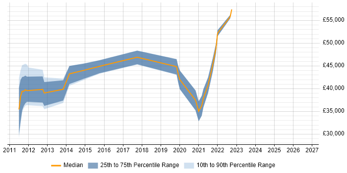Salary distribution trend for jobs in Leeds citing Anomaly Detection