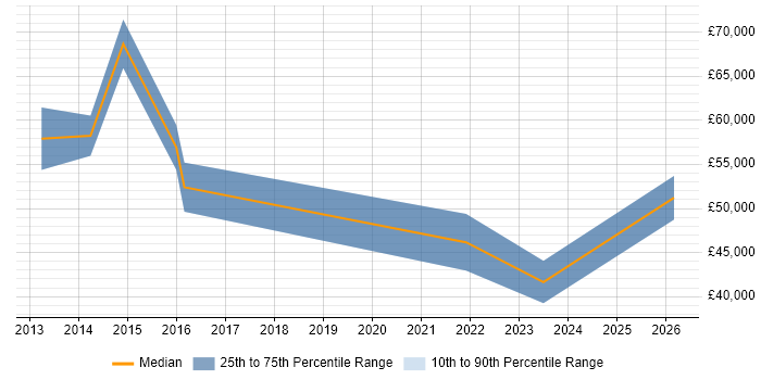 Salary distribution trend for jobs in Leeds citing Anti-Money Laundering