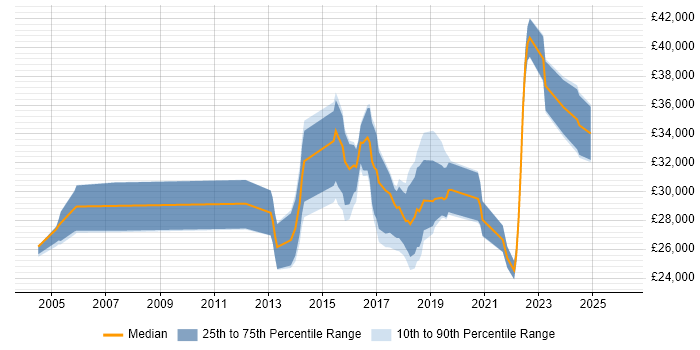 Salary distribution trend for jobs in Leeds citing Antivirus Management