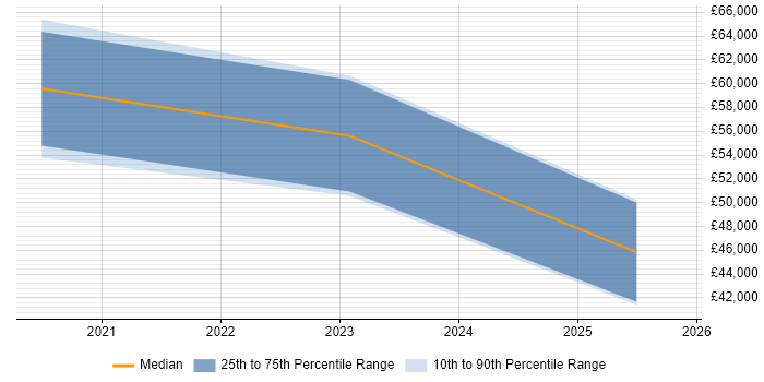 Salary distribution trend for jobs in Leeds citing Anypoint