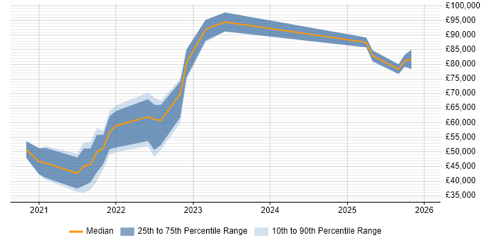 Salary distribution trend for jobs in Leeds citing Apache Airflow